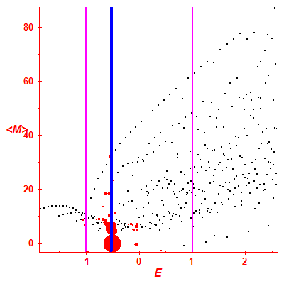 Peres lattice <M>